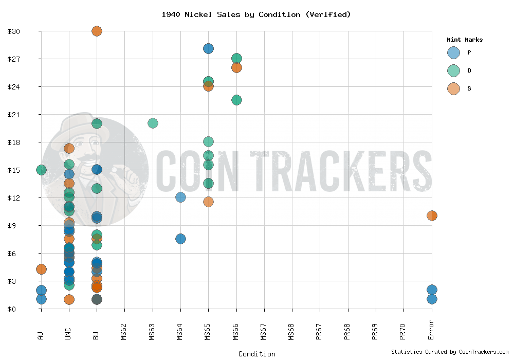 Sales Graph