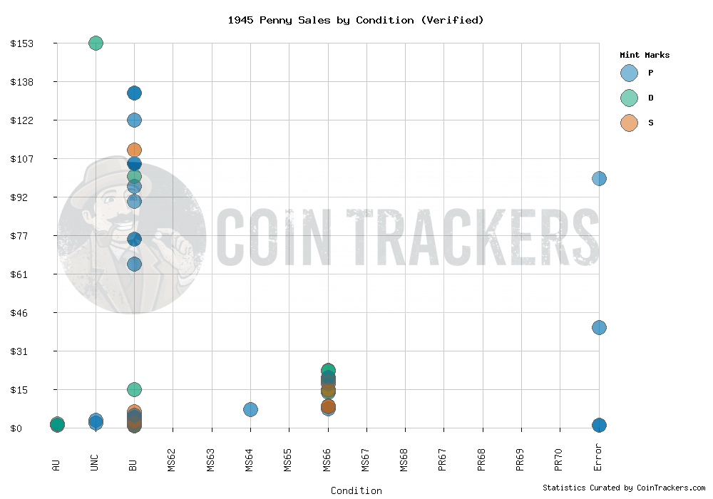 Sales Graph