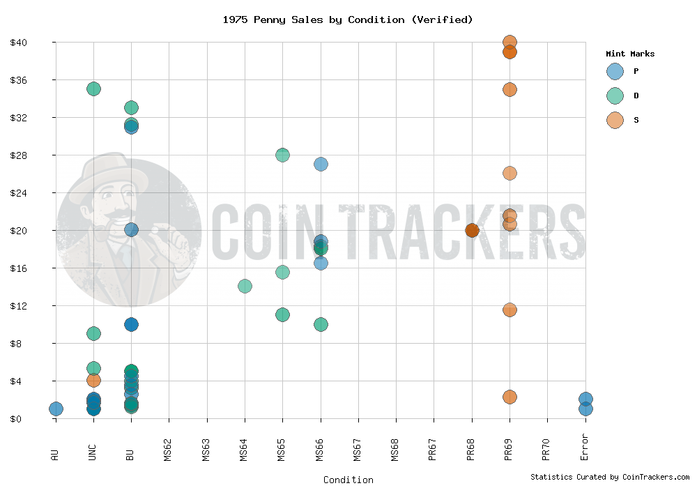 Sales Graph