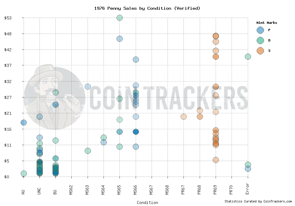 Sales Graph