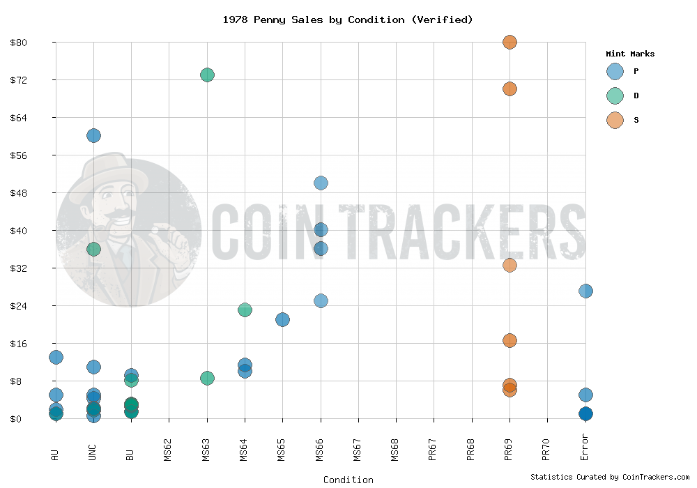 Sales Graph