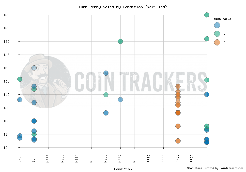 Sales Graph